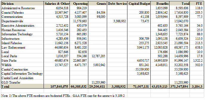 FY 2015 Operating and Capital Budget by Division/Object of Expense