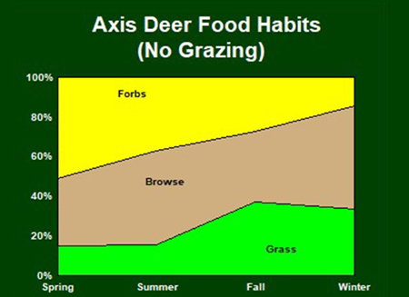 Axis deer food habits chart