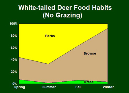 White-tailed deer food habits chart