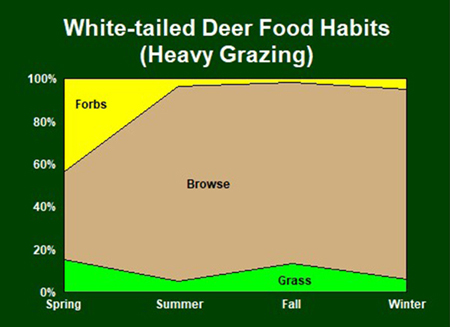 White-tailed deer food habits heavy grazing chart