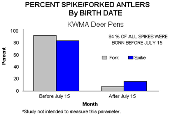 Percent of spike/forked antlers by birth date chart