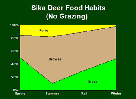 Sika deer food habits chart