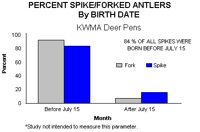 Graph showing Antler Quality By Birth Date