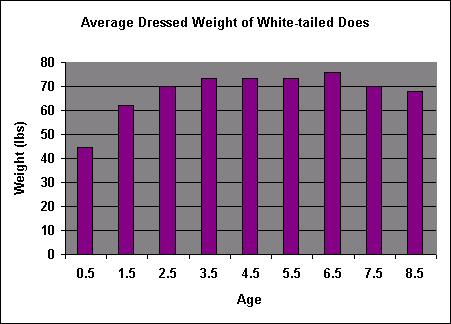 weight chart by age. doe weight chart