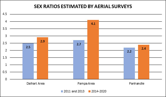 sex ratios estimated by aerial surveys chart